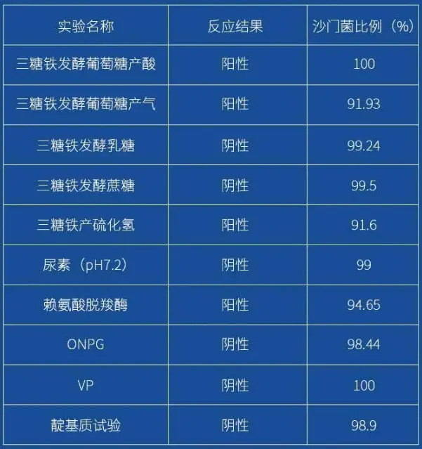 沙门氏菌属不同生化反应结果出现百分率 沙门氏菌属不同生化反应结果出现百分率