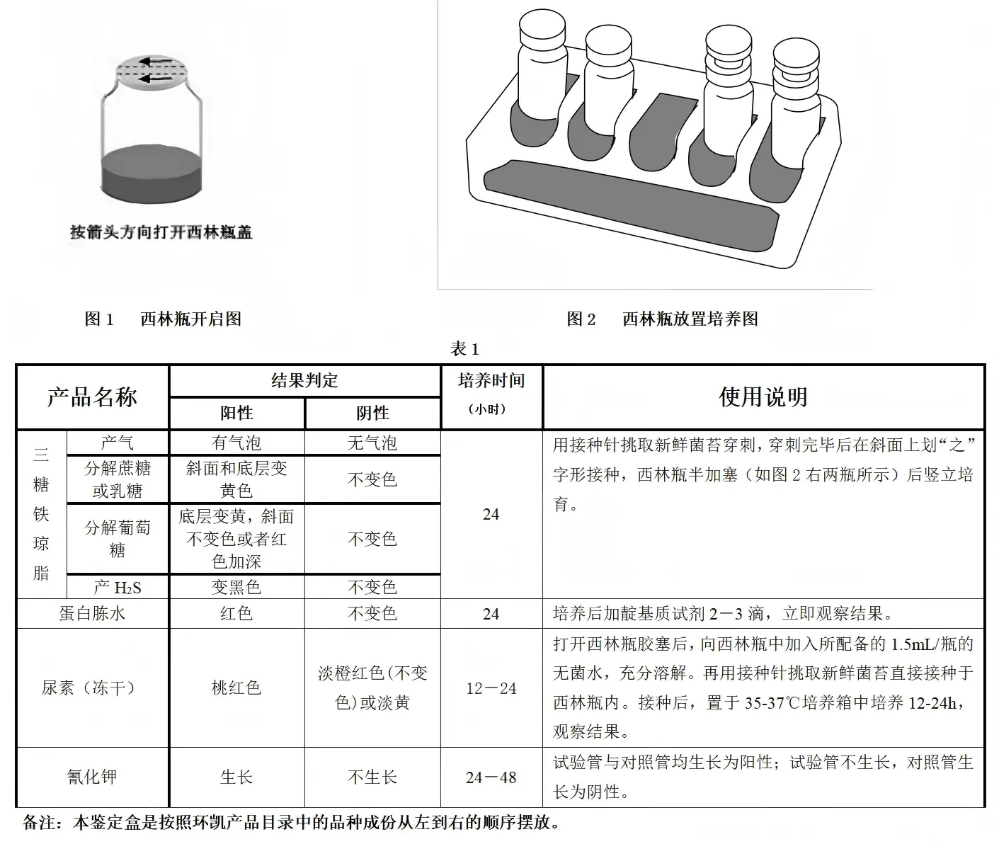大肠埃希氏菌O157生化管 结果判定表 大肠埃希氏菌O157生化管 结果判定表